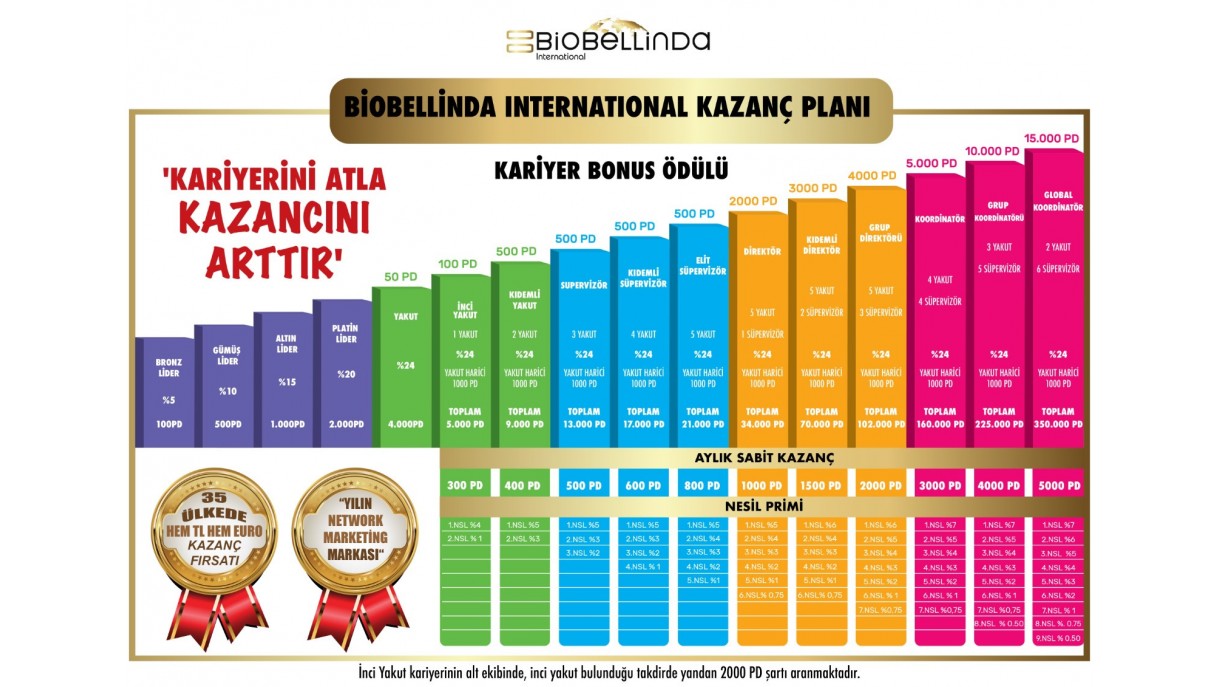 Biobellinda Kazanç Planı ve Ek Gelir Para Kazanma Yolları